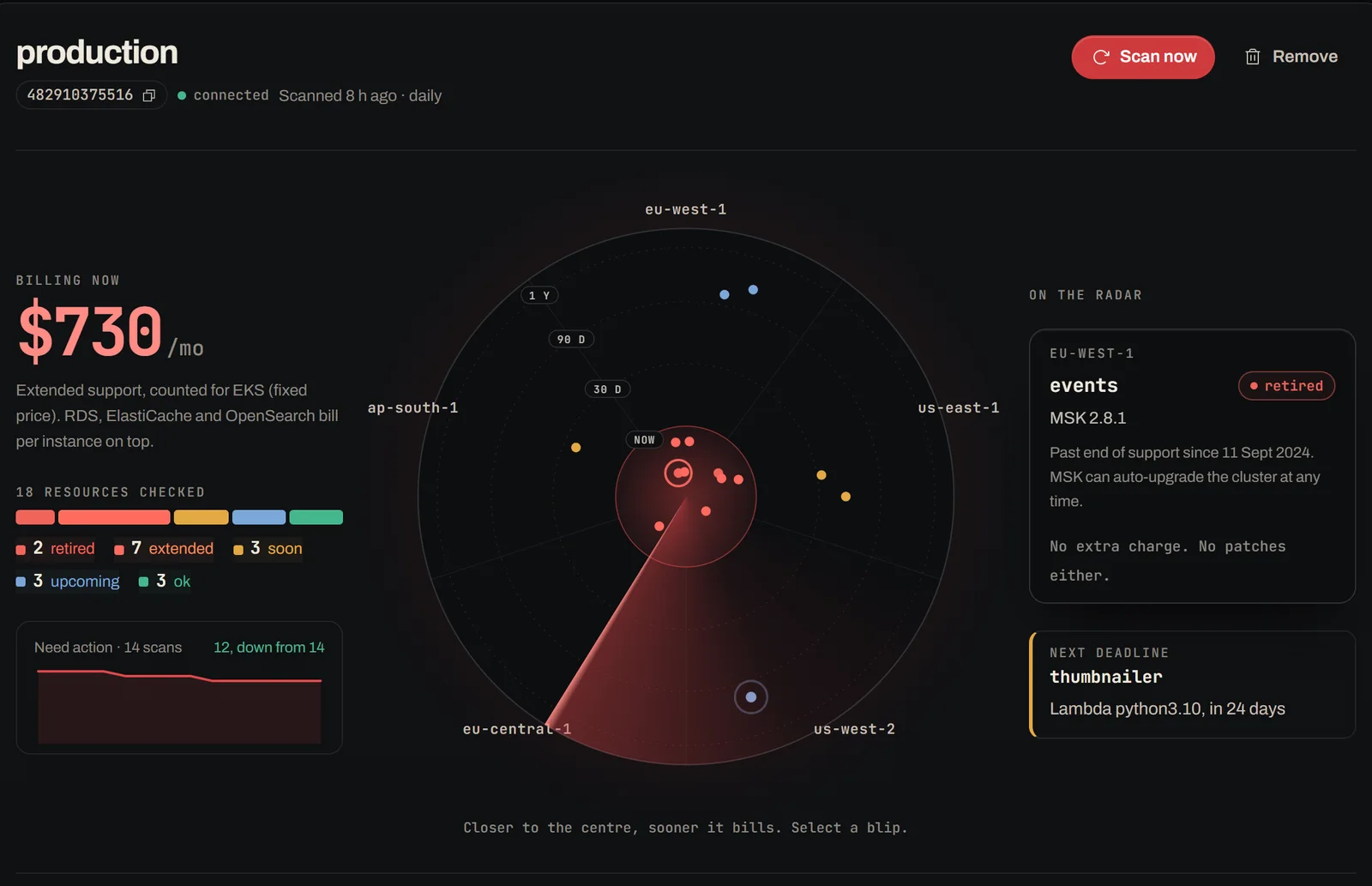 Radar Cloud dashboard: the monthly extended-support bill, the deadline radar with resources by region and days to end of support, and the selected finding with the next deadline.