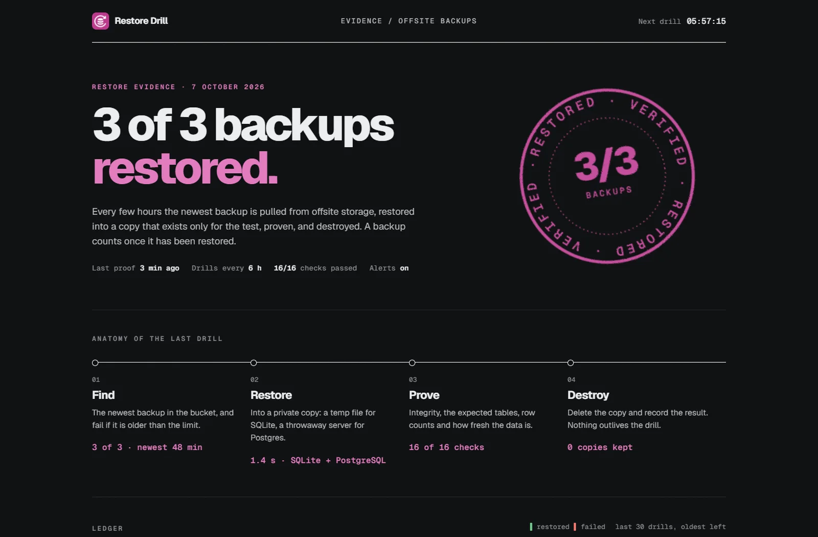The live evidence page: 3 of 3 backups restored, a verified stamp, and the four steps of the last drill.