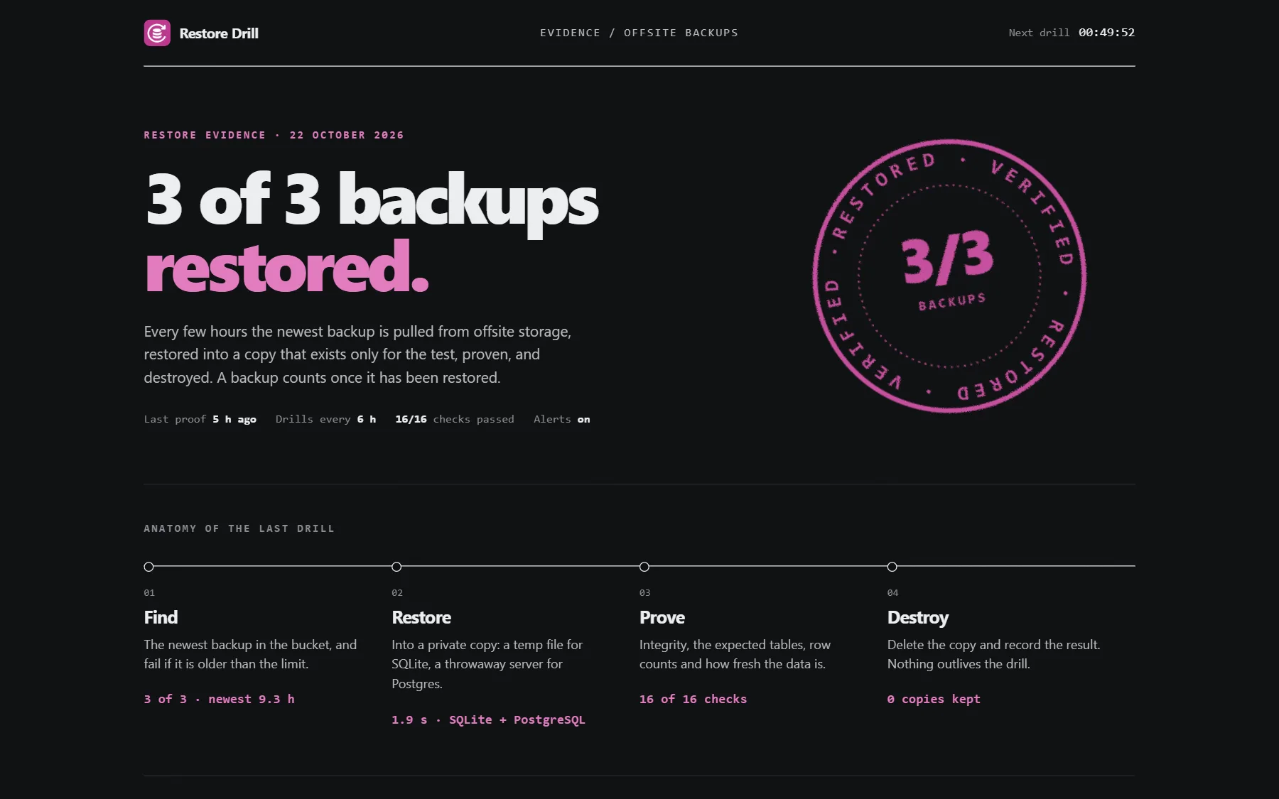 Restore Drill evidence page: 3 of 3 backups restored, a verified stamp, and the four steps of the last drill: find, restore, prove, destroy.